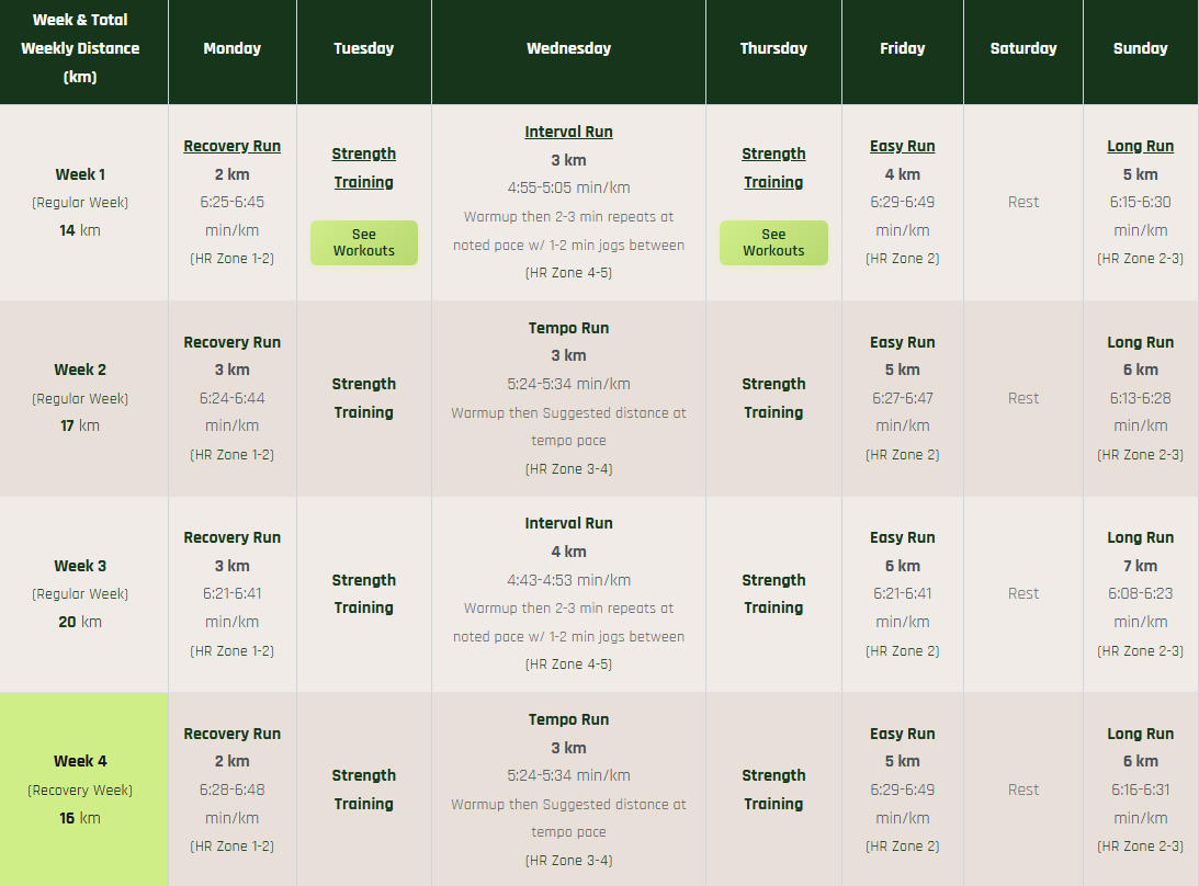 25 minute 5K training plan — first 4 weeks, 4 sessions per week